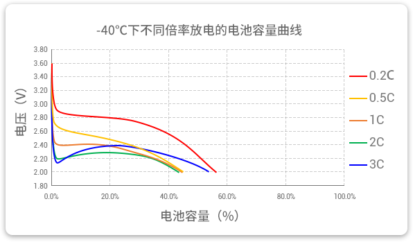 -40℃下以不同倍率（0.2c到3c）進行放電，容量保持率均超40%。