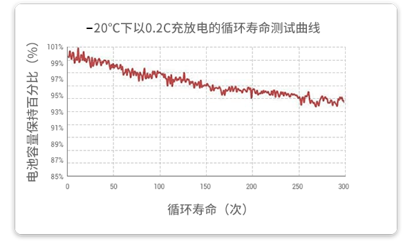 20℃溫度下以0.2c放電的循環(huán)試驗在經(jīng)過300個循環(huán)后，容量保持率超過93%。