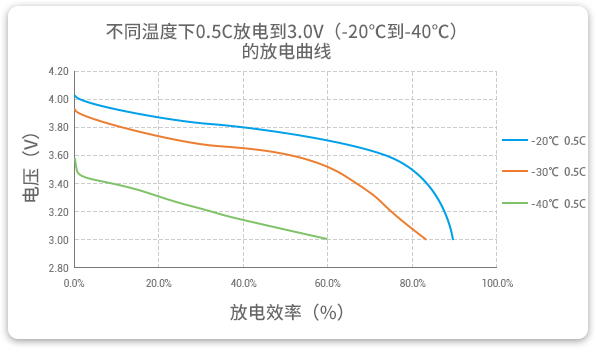 格瑞普低溫鋰聚合物電池在-20至-40℃以0.5C進行放電，效率均超過60%。