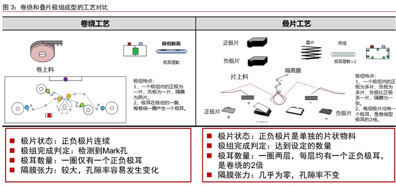 電池卷繞和疊片極組型工藝對比 電池卷繞和疊片極組型工藝對比