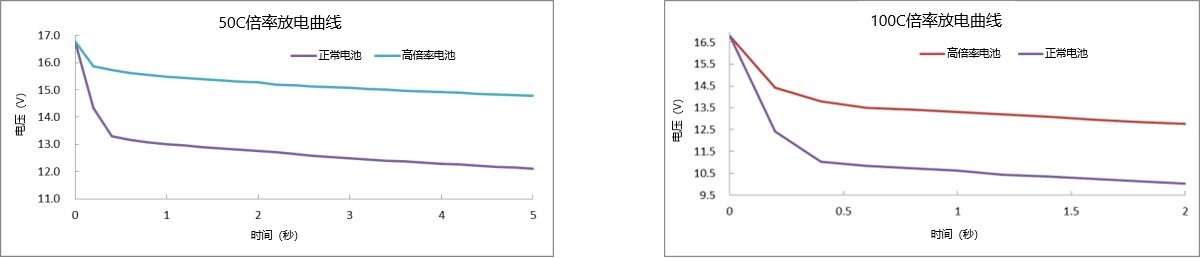 高倍率鋰電池放電曲線測試 高倍率鋰電池放電曲線測試