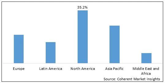 2022 年全球無人機(jī)電池市場(chǎng)份額（按價(jià)值計(jì)算，按細(xì)分）