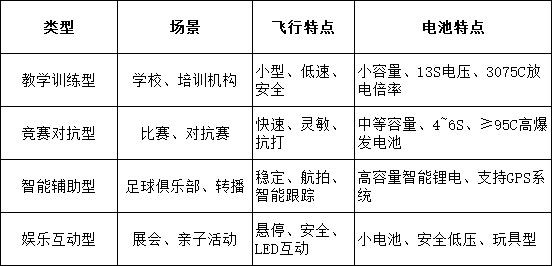 教育 vs 比賽電池需求對比 教育 vs 比賽電池需求對比