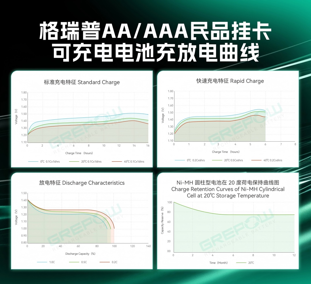 格瑞普AA/AAA充放電曲線(xiàn) 格瑞普AA/AAA充放電曲線(xiàn)